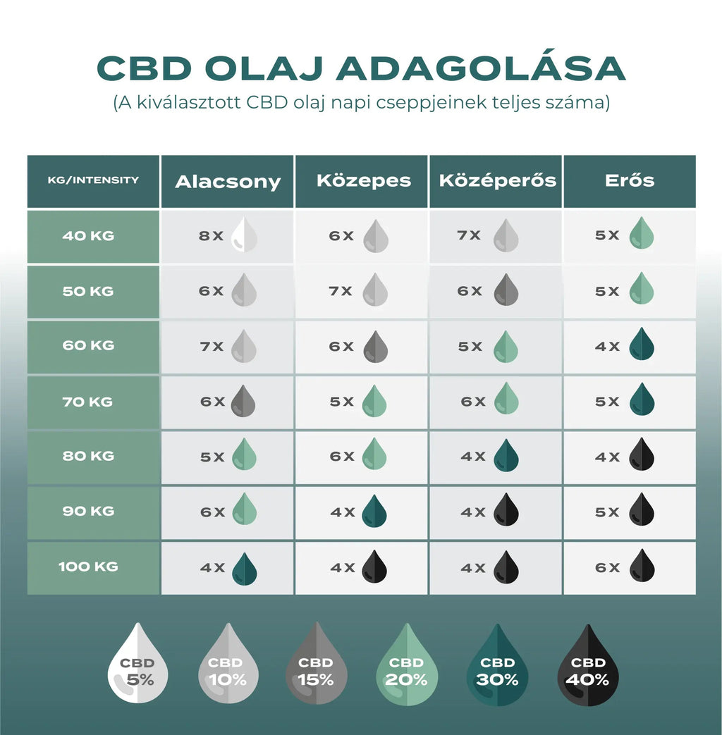 30% CBD Olej