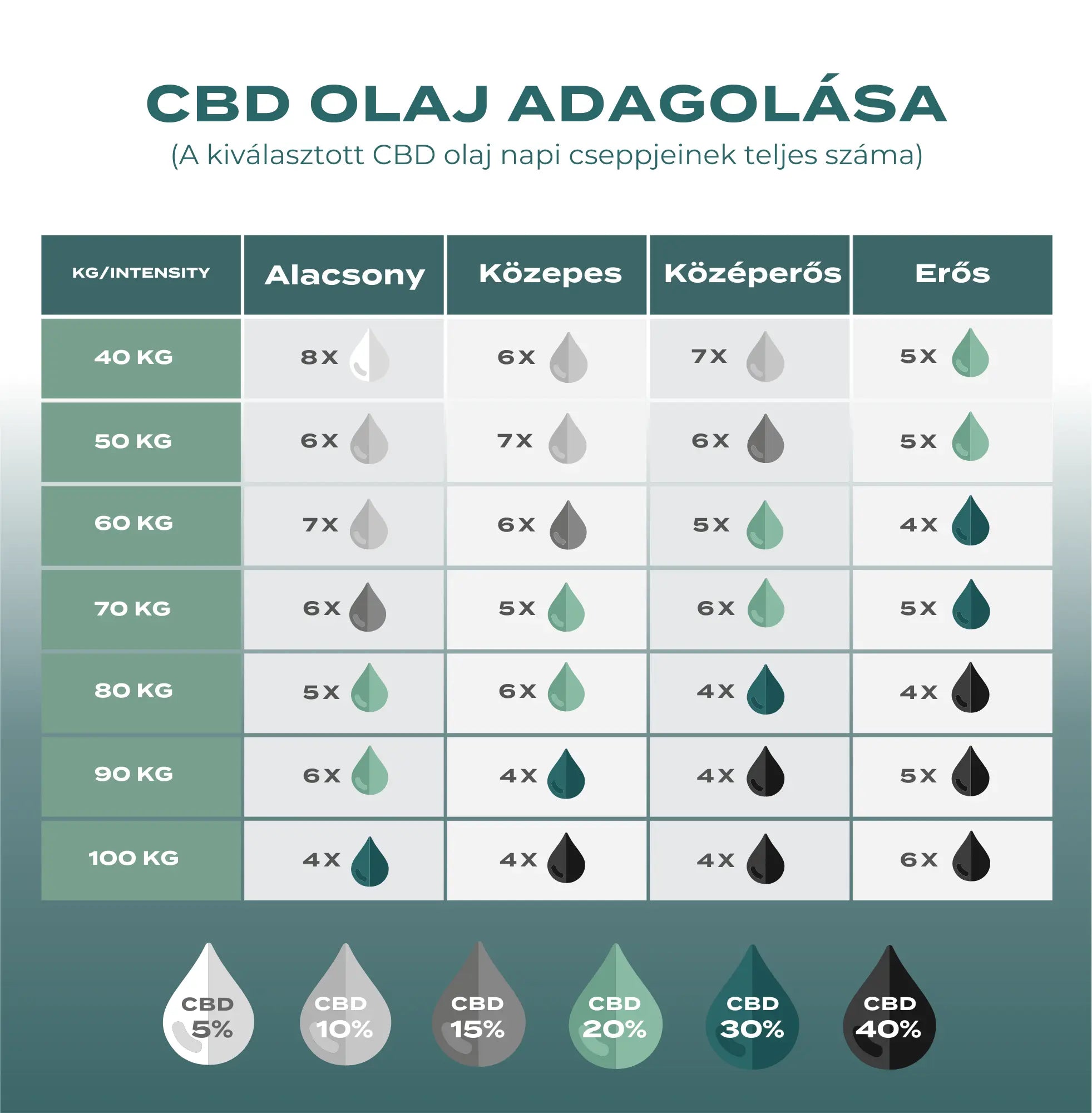 10% CBD olej