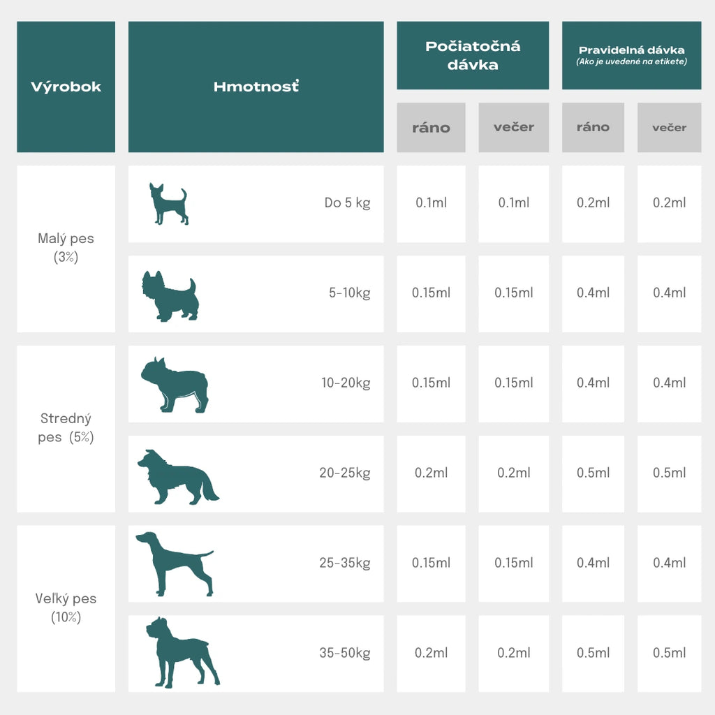 Dávkovanie cbd pre psov