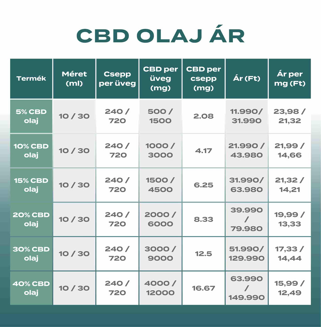 15% CBD Olej